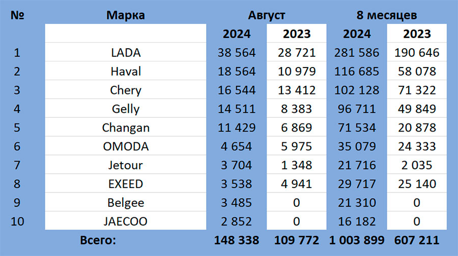 Топ-10 марок продаваемых в России в 2024 году